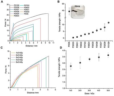 A study on the material properties of novel PEGDA/gelatin hybrid hydrogels polymerized by electron beam irradiation
